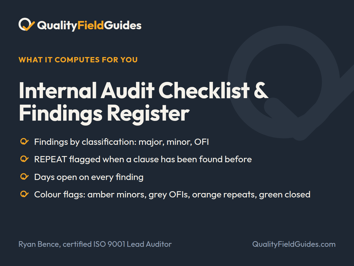 What the Internal Audit Checklist & Findings Register computes