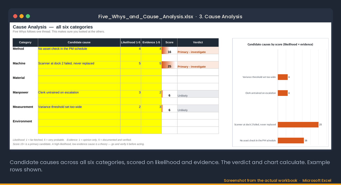 The Cause Analysis tab: candidate causes across six categories scored on likelihood and evidence, with the verdict and a chart that calculate