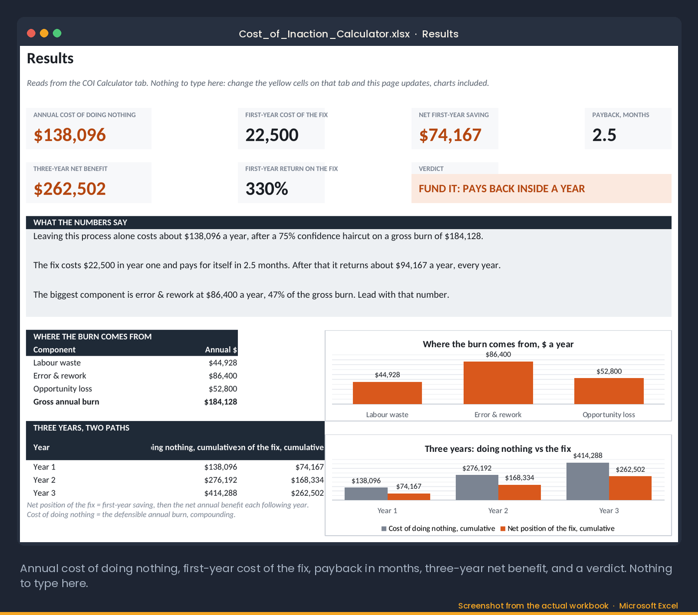 The Results tab: annual cost of doing nothing, first-year cost of the fix, payback in months, three-year net benefit and a verdict, with two charts