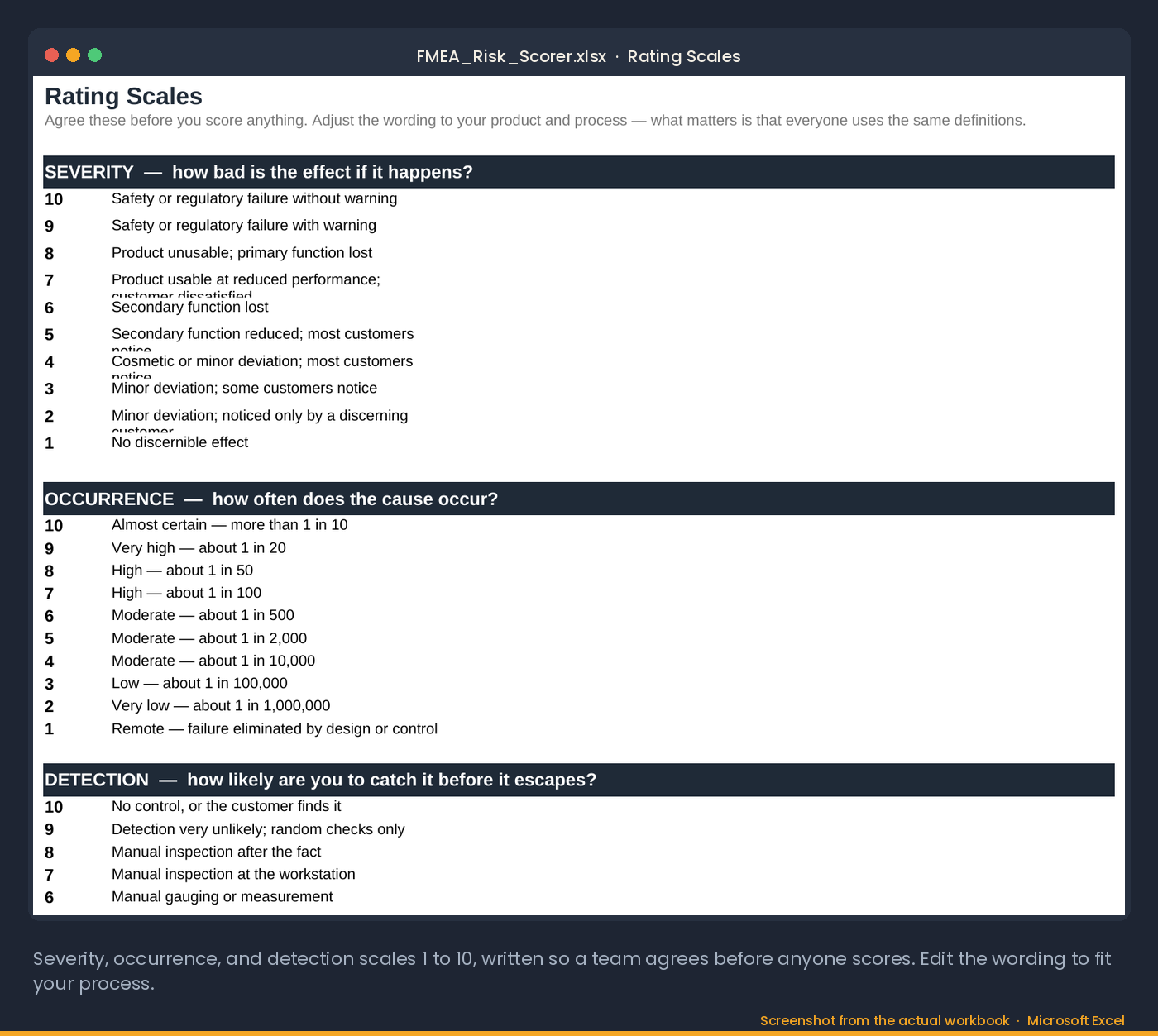 The Rating Scales tab of the FMEA Risk Scorer in Excel: severity, occurrence and detection anchors from 1 to 10, written so a team agrees before scoring