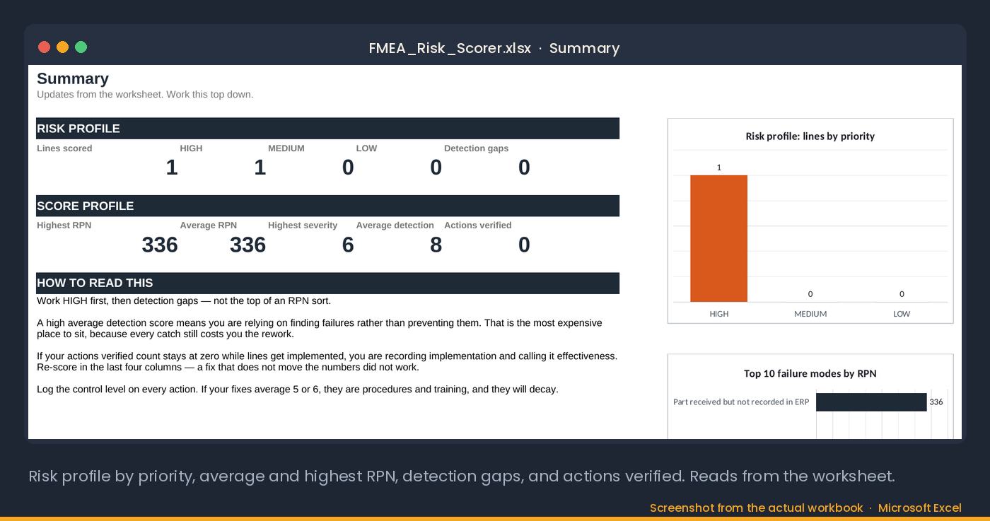 The Summary tab: risk profile by priority, highest and average RPN, detection gaps and actions verified, with two charts