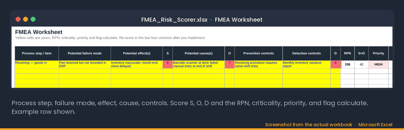 The FMEA Worksheet tab: process step, failure mode, effect, cause, controls, with S, O and D scored and RPN, criticality, priority and flag computed