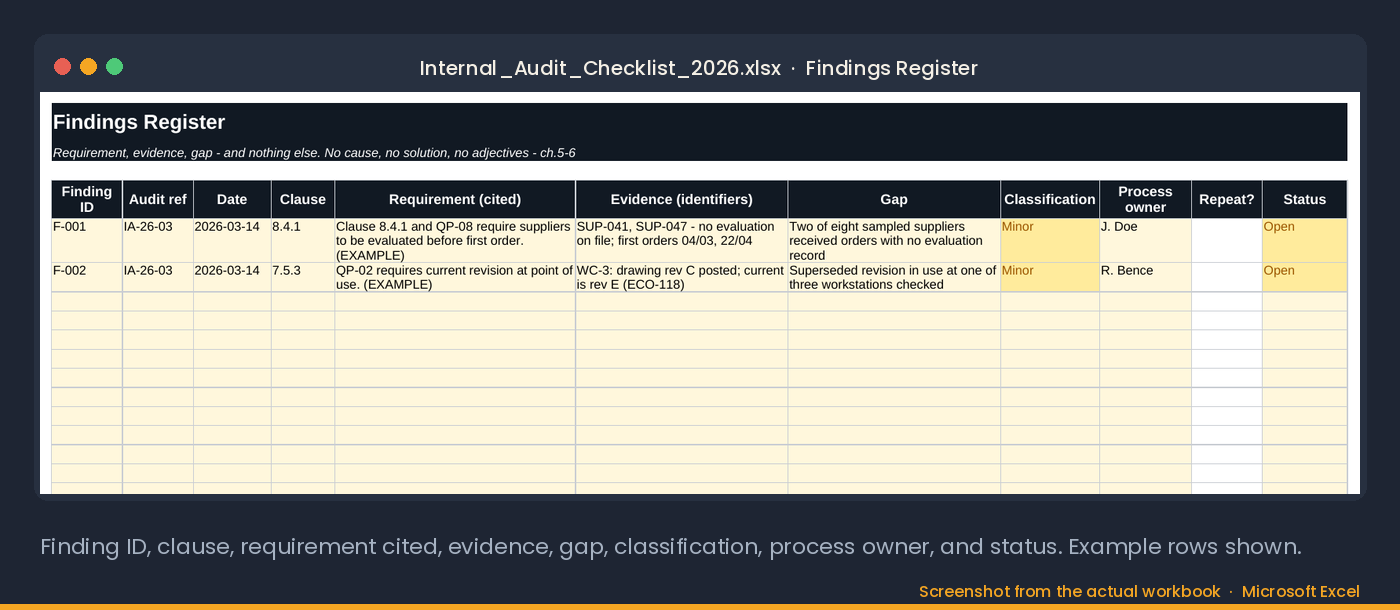 The Findings Register tab: finding ID, clause, requirement cited, evidence, gap, classification, process owner, repeat flag and status