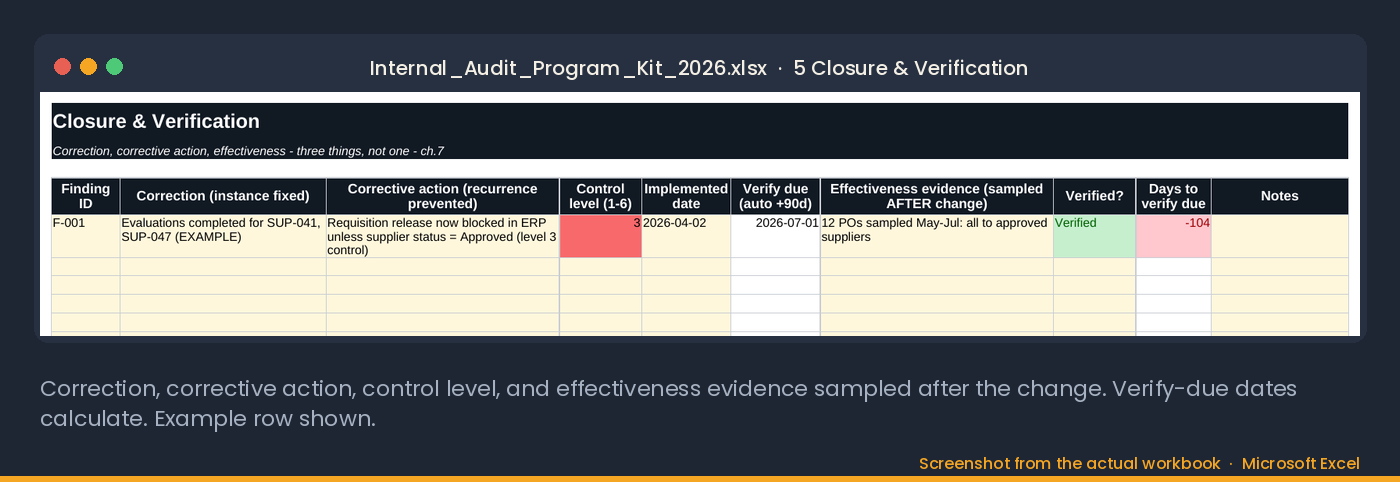 The Closure and Verification tab: correction, corrective action, control level, implemented date, verify-due date computed at 90 days, and effectiveness evidence sampled after the change