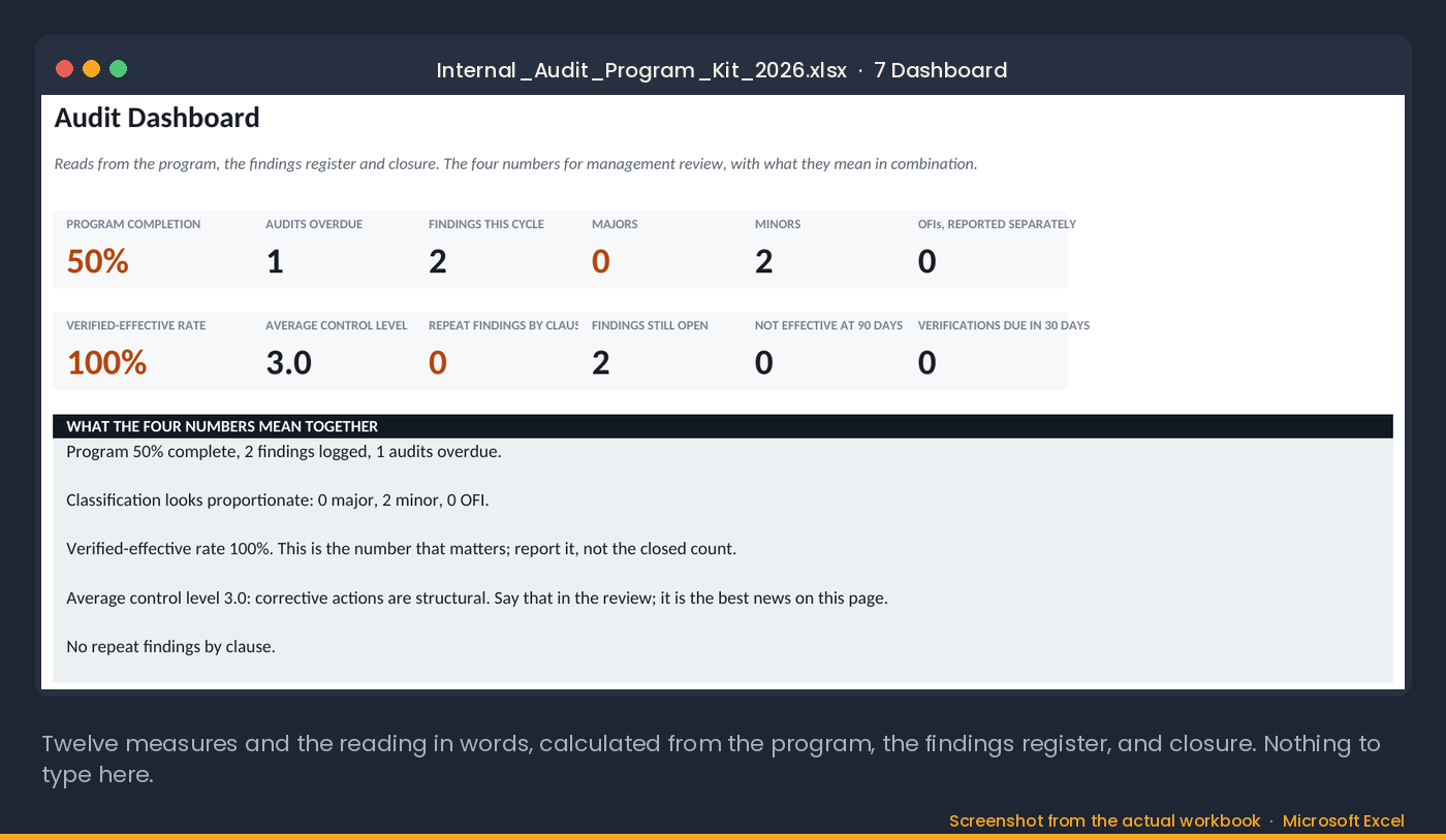 The Audit Dashboard tab: twelve measures and the reading in words, calculated from the program, the findings register and closure