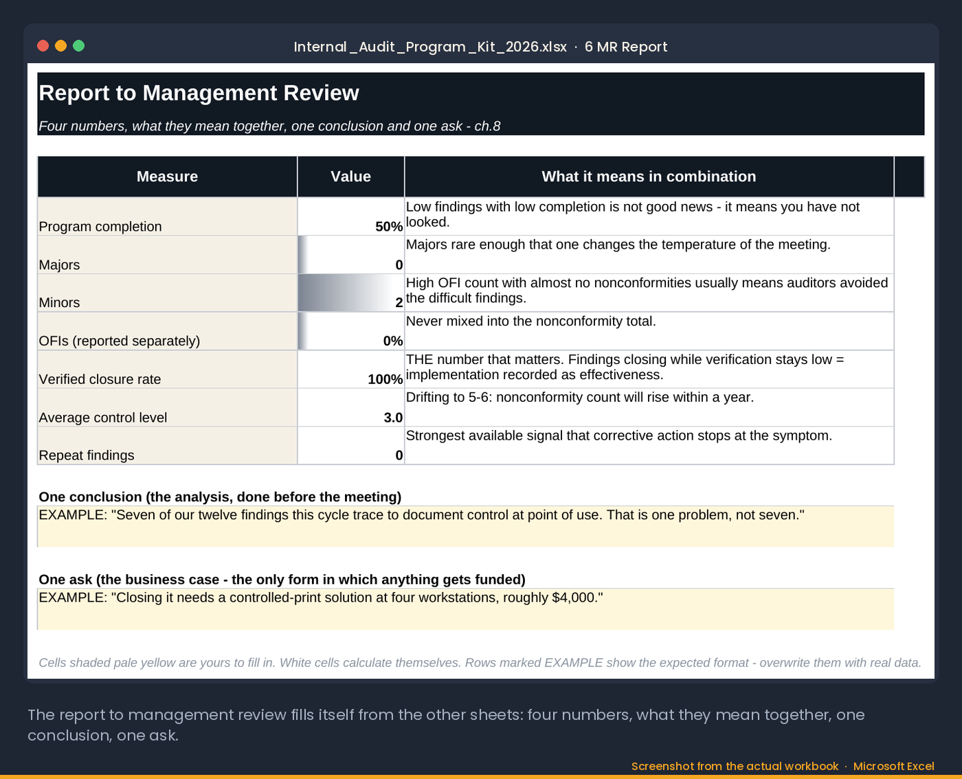 The Report to Management Review tab: four numbers, what they mean in combination, one conclusion and one ask, filled from the other sheets