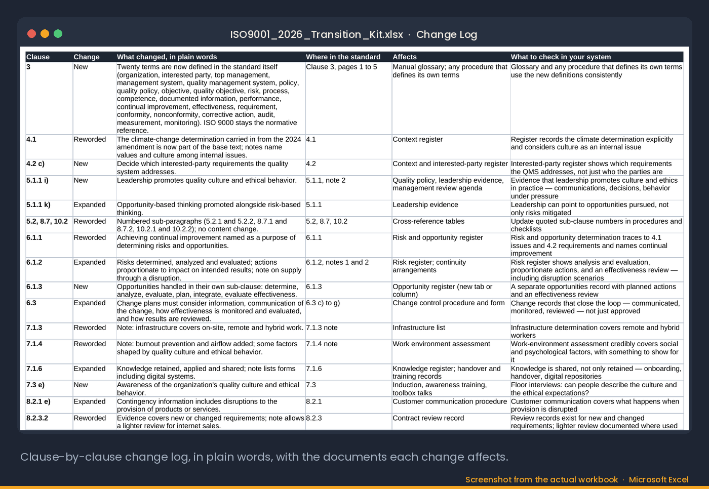 The Change Log tab of the kit: clause, type of change, what changed in plain words, where it sits in the standard, and which documents it affects