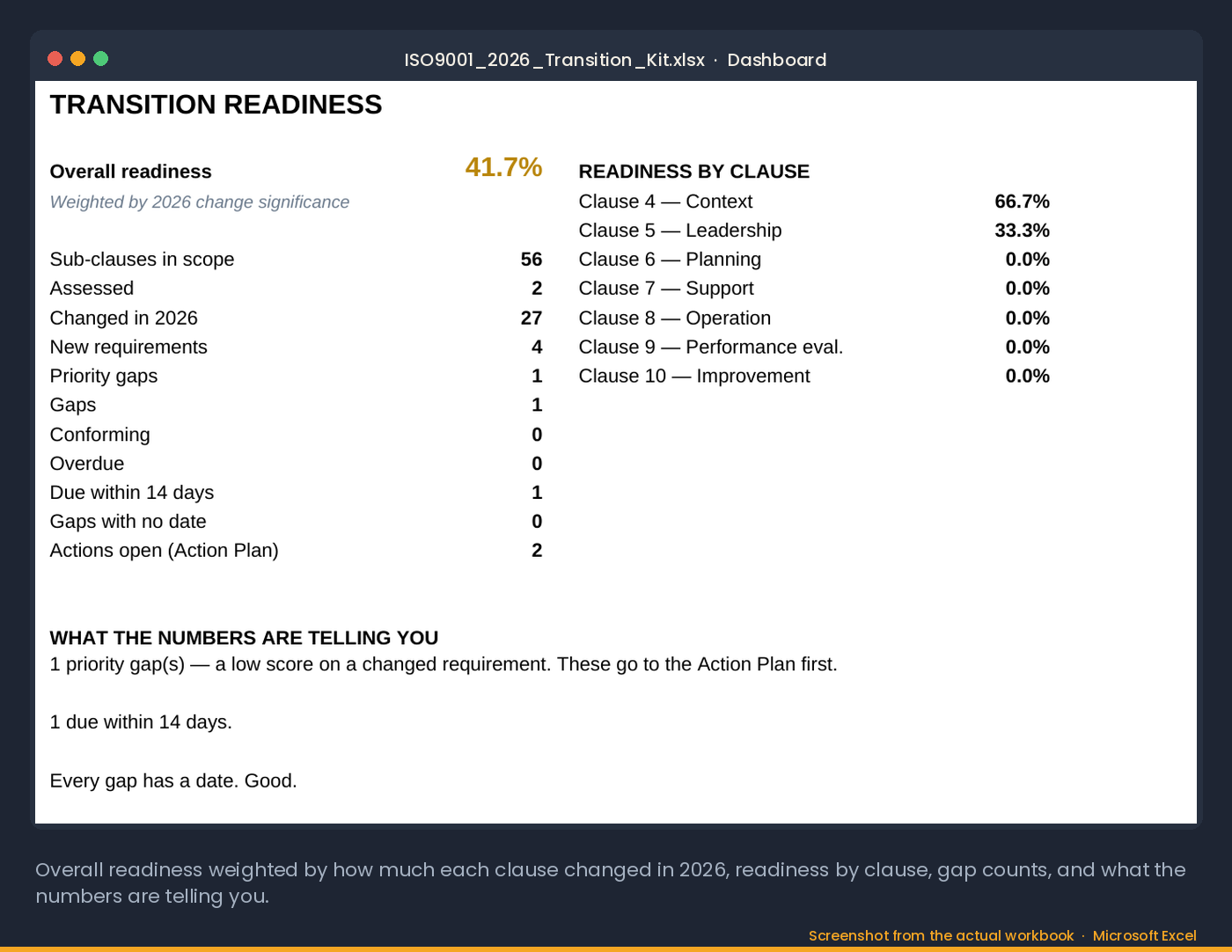 The Dashboard tab of the ISO 9001:2026 Transition Kit: overall readiness weighted by how much each clause changed, readiness by clause, gap counts, and what the numbers are telling you