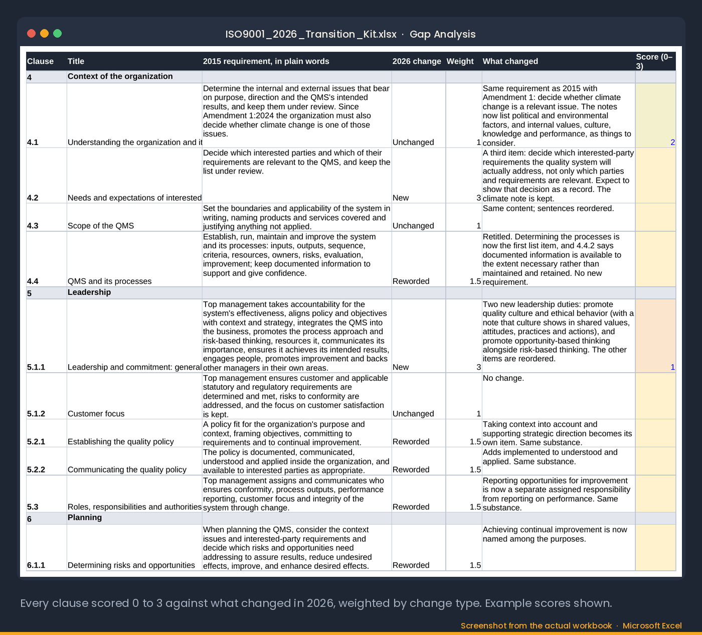 The Gap Analysis tab of the ISO 9001:2026 Transition Kit in Excel: one row per sub-clause with the 2015 requirement in plain words, the 2026 change, its weight and a 0 to 3 score