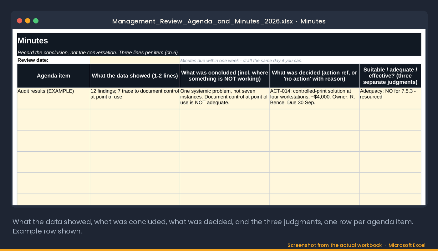 The Minutes tab: what the data showed, what was concluded, what was decided, and the three judgments, one row per agenda item
