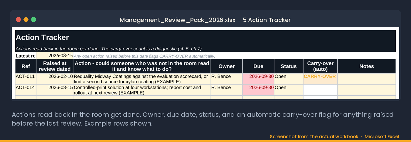 The Action Tracker tab: owner, due date, status, and an automatic carry-over flag for anything raised before the last review