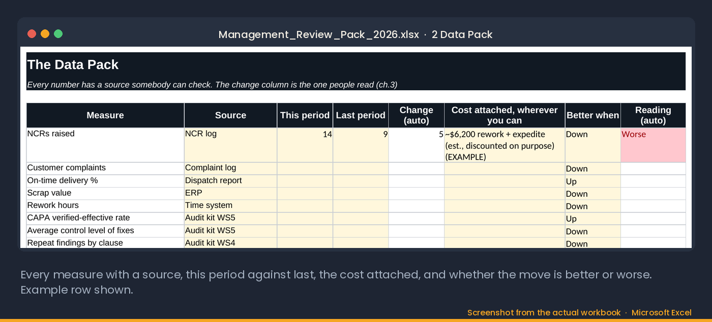 The Data Pack tab: every measure with a source, this period against last, the cost attached, and whether the move is better or worse