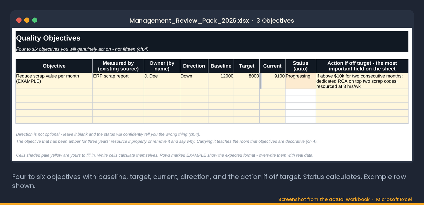 The Objectives tab: four to six objectives with baseline, target, current, direction, and the action if off target; status calculates