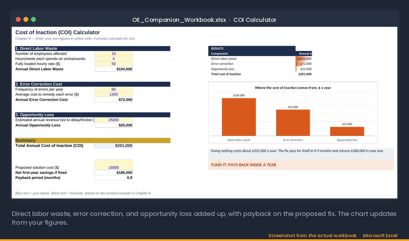 The COI Calculator tab of the companion workbook: direct labor waste, error correction and opportunity loss added up, with payback on the proposed fix