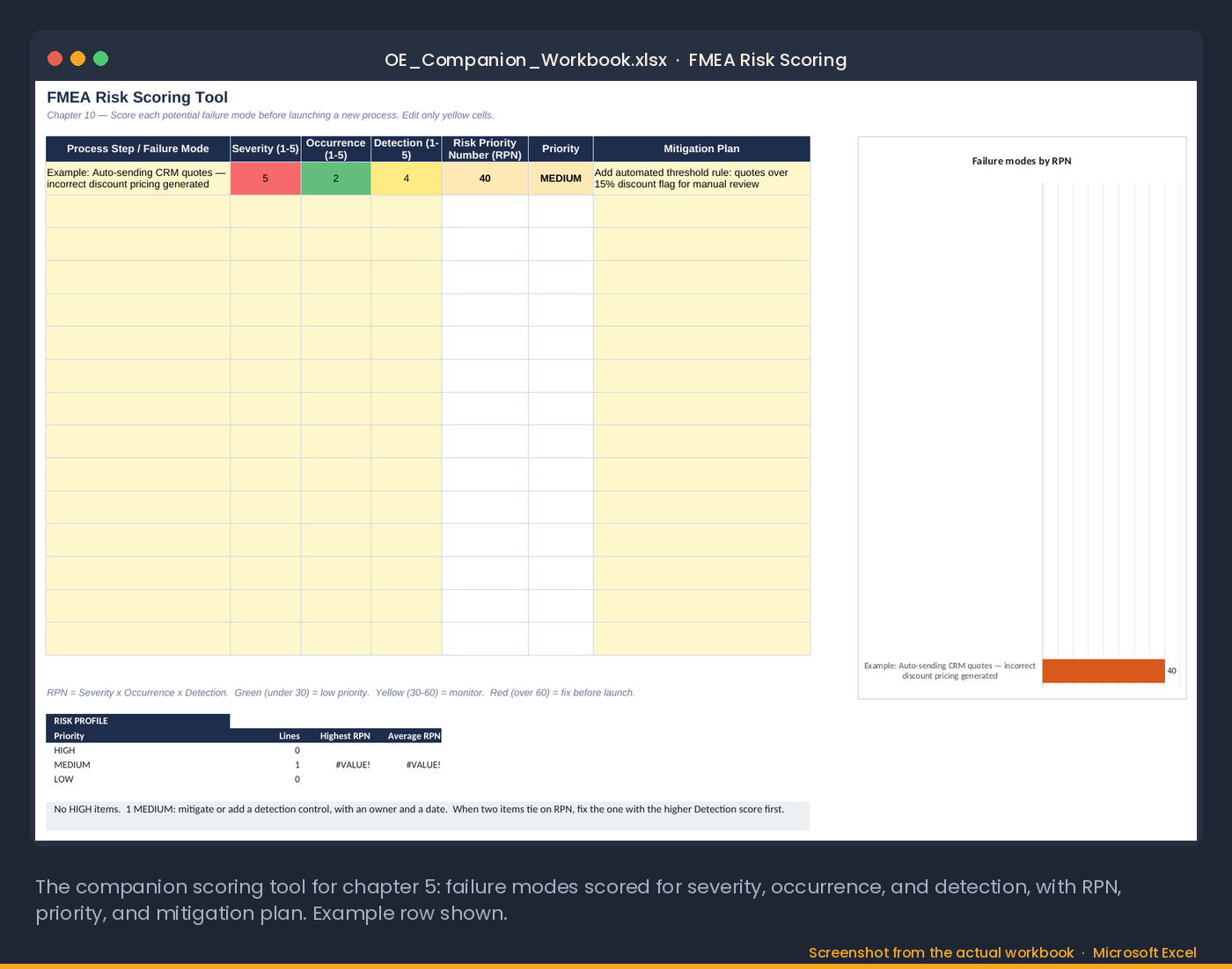 The FMEA Risk Scoring tab of the companion workbook: failure modes scored for severity, occurrence and detection, with RPN, priority and mitigation plan
