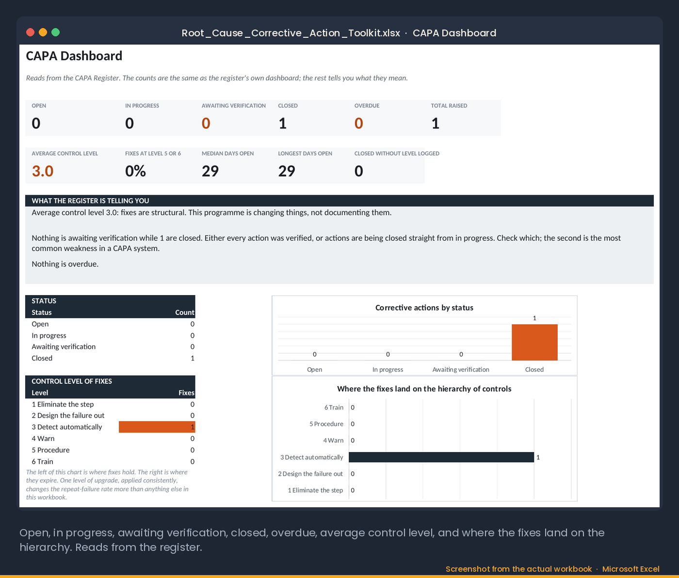 The CAPA Dashboard tab of the Root Cause and Corrective Action Toolkit