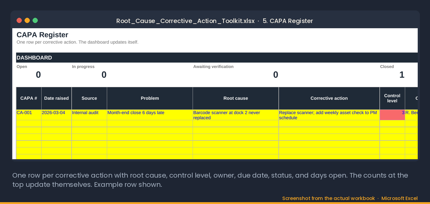 The CAPA Register tab: one row per corrective action with root cause, control level, owner, due date, status and days open; the counts update themselves
