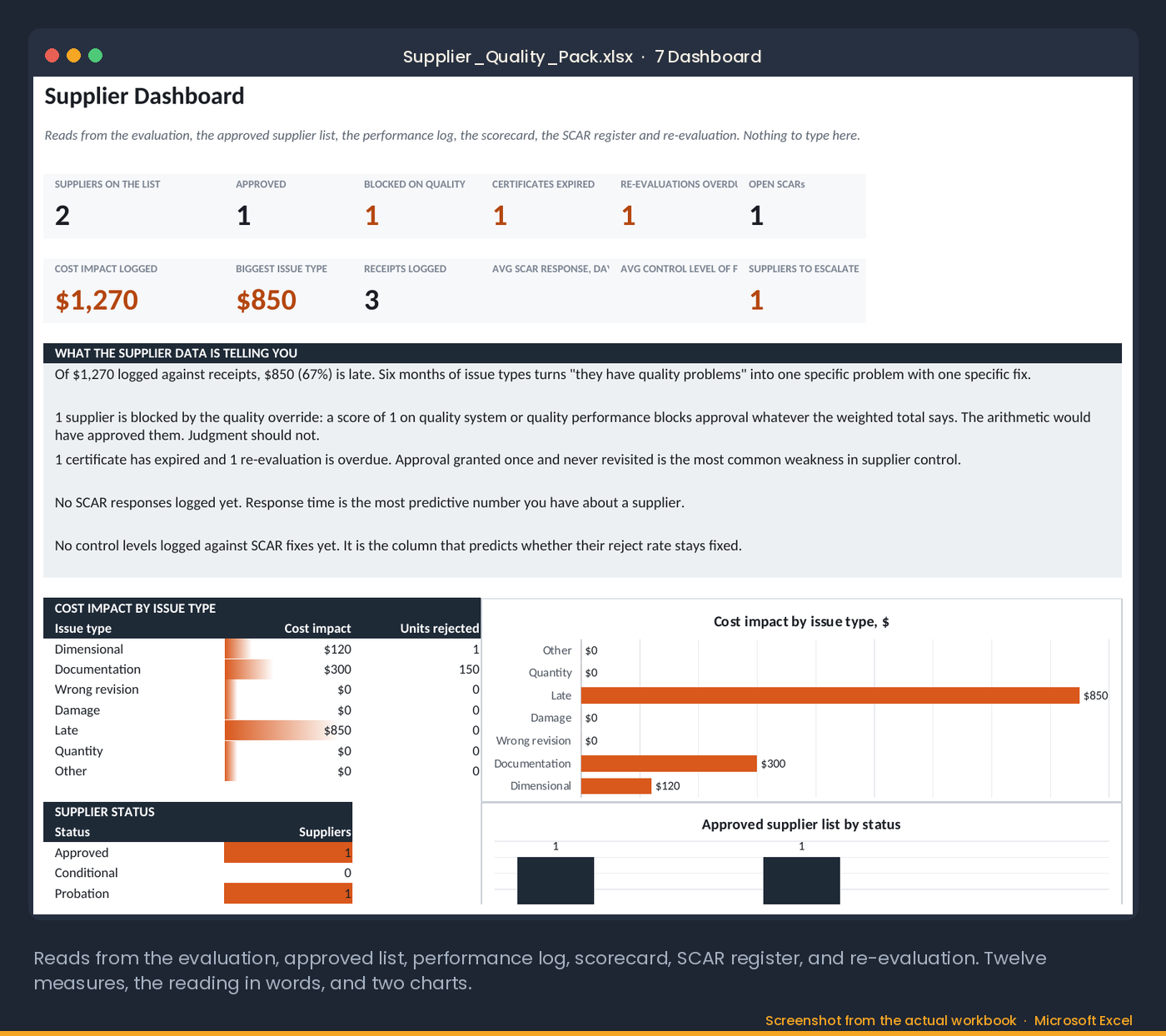 The Supplier Dashboard tab of the Supplier Quality Pack