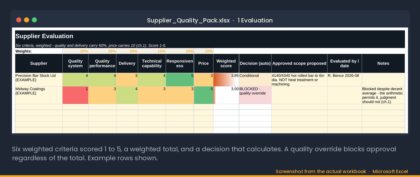 The Supplier Evaluation tab of the Supplier Quality Pack in Excel: six weighted criteria scored 1 to 5, a weighted total, and a decision that calculates, with a quality override that blocks approval