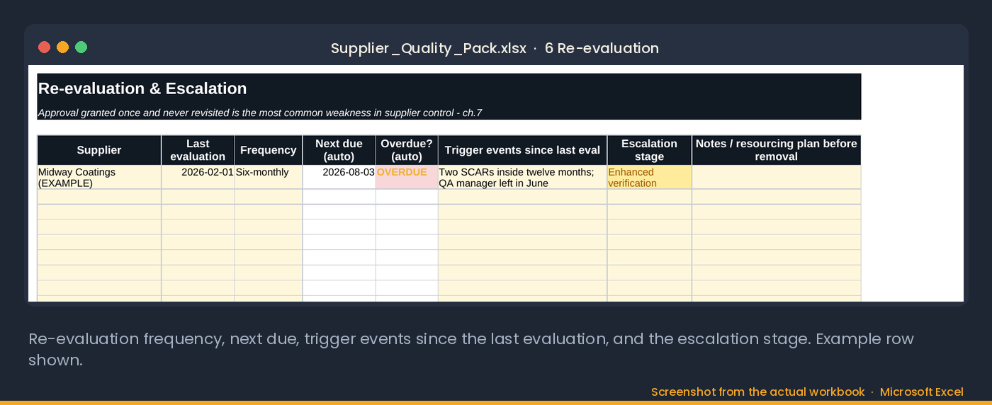 The Re-evaluation and Escalation tab: frequency, next due, overdue flag, trigger events since the last evaluation, and escalation stage