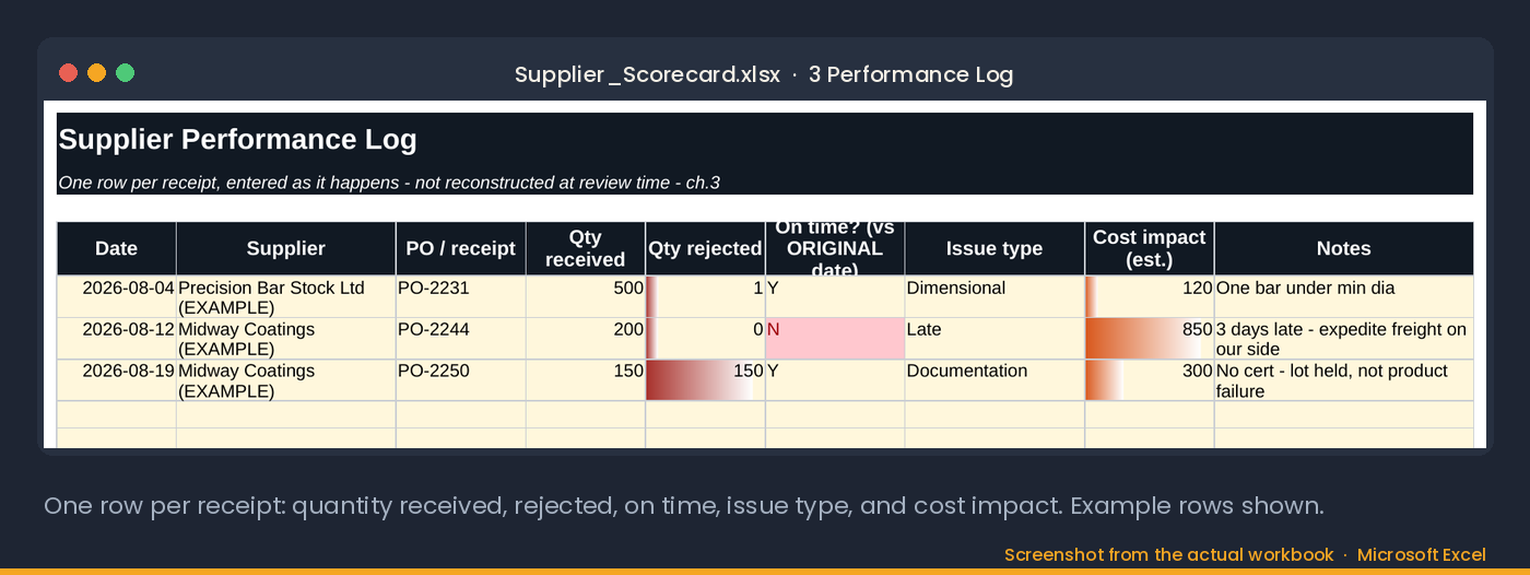 The Performance Log tab of the Supplier Scorecard in Excel: one row per receipt with quantity received, rejected, on time against the original date, issue type and cost impact