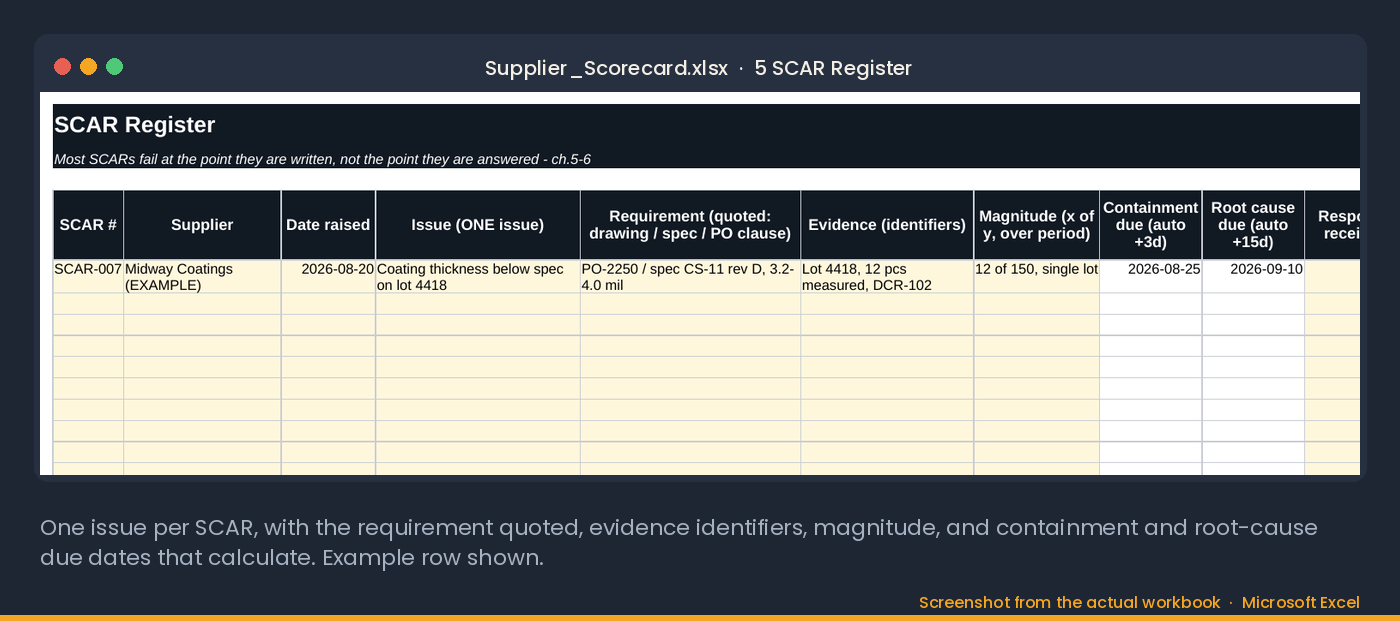The SCAR Register tab: one issue per corrective action request, the requirement quoted, evidence identifiers, magnitude, and containment and root-cause due dates that calculate