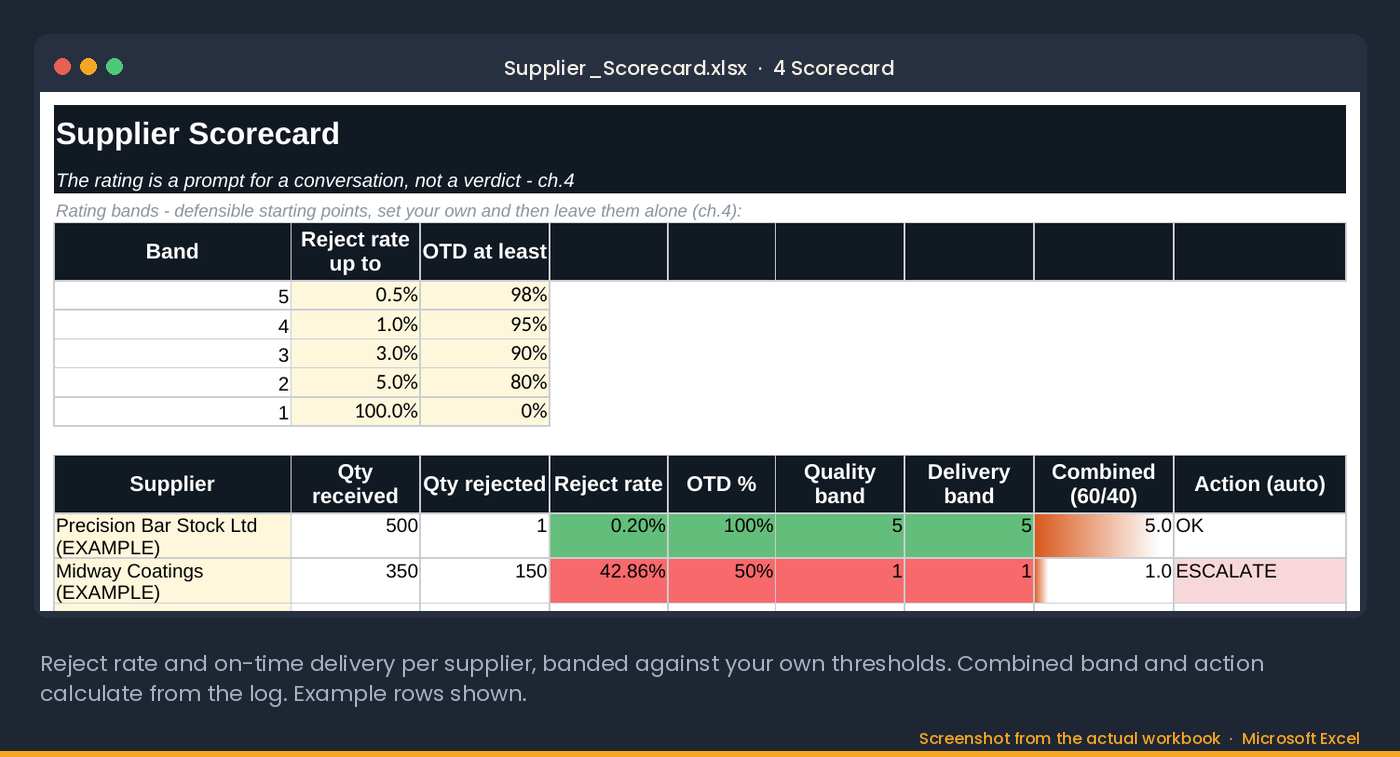 The Scorecard tab: reject rate and on-time delivery per supplier banded against your thresholds, a 60/40 combined band and the action that calculates